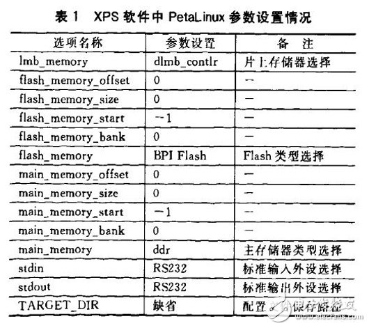 PetaLinux操作系統特點和結構及其移植方法