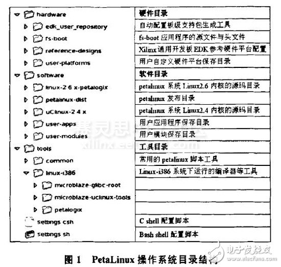 PetaLinux操作系統特點和結構及其移植方法