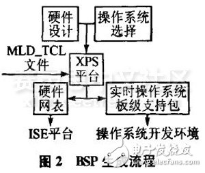 PetaLinux操作系統特點和結構及其移植方法