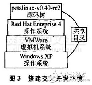 PetaLinux操作系統特點和結構及其移植方法