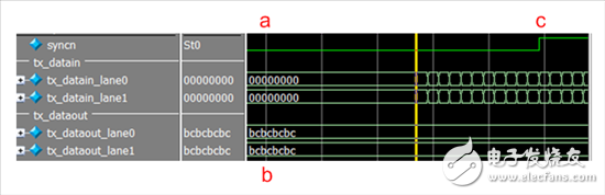 圖 2 — a) 從 RX 到 TX 的 SYNC 低信號請求；b) TX 以 K28.5（0xBC 八位位組）作為回應；c) 在 RX 收到 K28.5 字符后，SYNC 被提高，使 TX 開始發送 ILAS