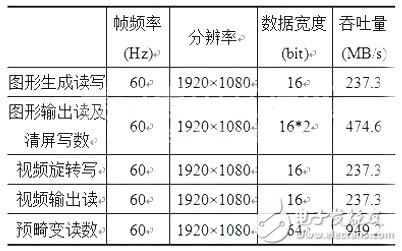 表 2優化后系統數據吞吐量計算表