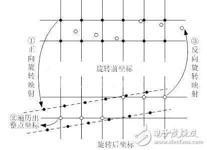 圖 7 視頻旋轉改進算法示意圖