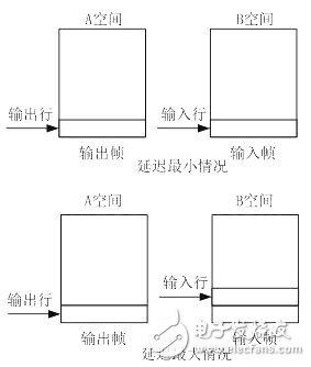 圖 6 幀速率改進算法示意圖