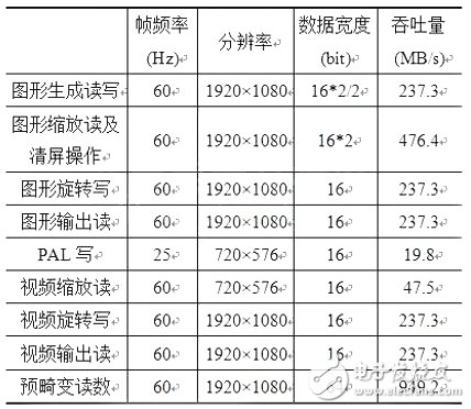 表1系統數據吞吐量計算表