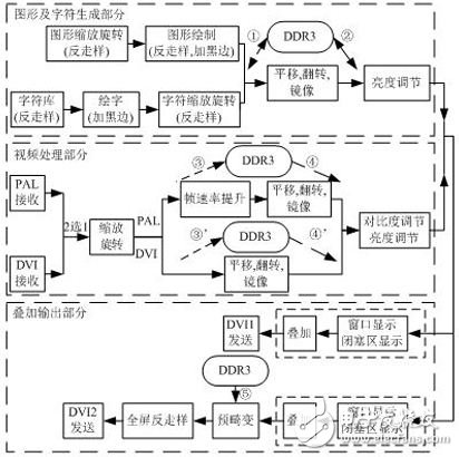 圖 5 FPGA邏輯優化的整體流程圖