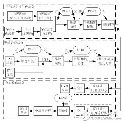 圖 2 FPGA邏輯設計的整體流程圖