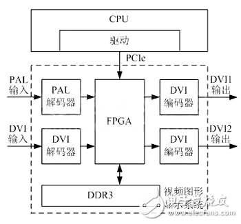 對現代機載視頻圖形顯示系統優化處理