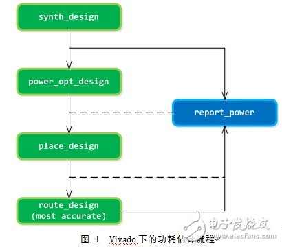 利用Vivado進行功耗分析和優化