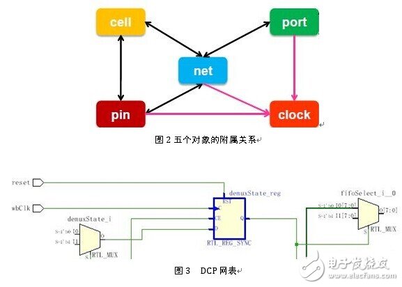 五個對象之間的附屬關系