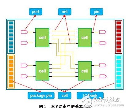 DCP網表中的基本對象