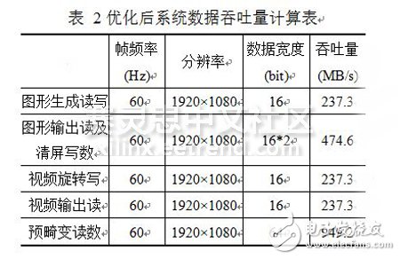 表 2優(yōu)化后系統(tǒng)數(shù)據(jù)吞吐量計(jì)算表