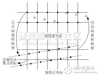圖 7 視頻旋轉(zhuǎn)改進(jìn)算法示意圖