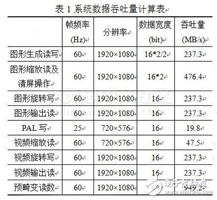 表1系統(tǒng)數(shù)據(jù)吞吐量計(jì)算表