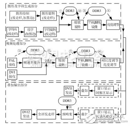 圖 2 FPGA邏輯設(shè)計(jì)的整體流程圖