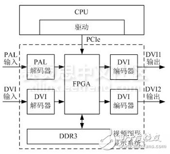 圖 1機(jī)載顯示系統(tǒng)總體設(shè)計(jì)框圖