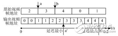 圖 3幀速率提升示意圖