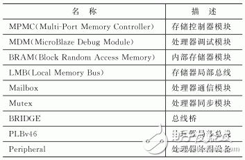 表1 SOPC系統的主要模塊