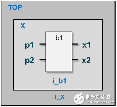 Tcl在Vivado中的基礎應用