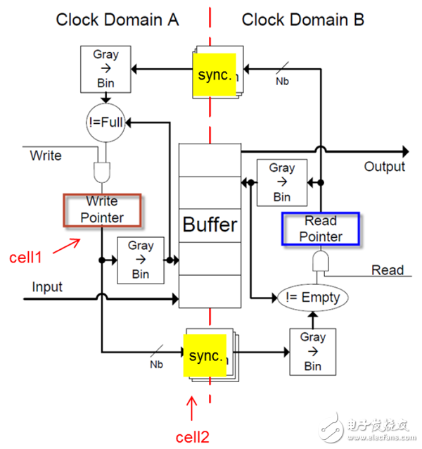 XDC設計與約束