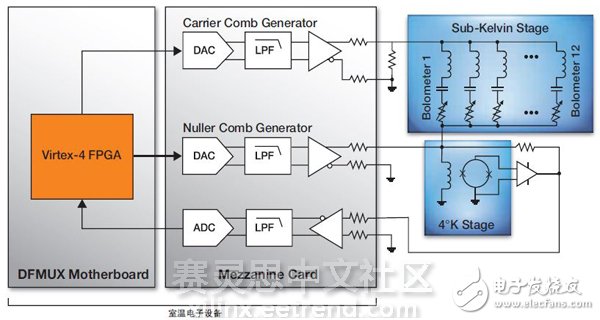 圖3 – 用于測量CMB輻射、基于DFMUX的TES輻射熱測量計系統方框圖。