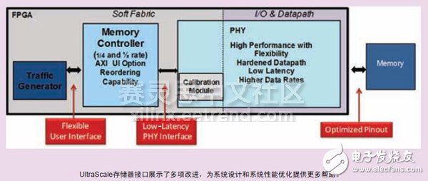 UltraScale存儲器接口展示了多項改進，為系統設計和系統性能優化提供更多幫助。