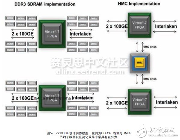 圖5： 2x100GE設計實體模型，左側為DDR3，右側為HMC。節約了板面積且簡化效果非常具有吸引力。