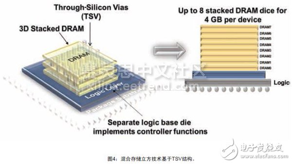 圖4：混合存儲立方技術基于TSV結構。