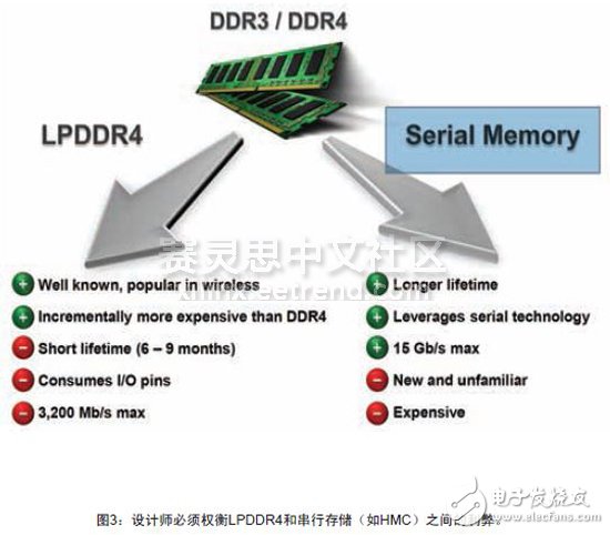 圖3：設計師必須權衡LPDDR4和串行存儲（如HMC）之間的利弊。