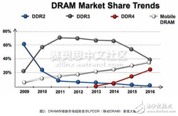 圖2：DRAM存儲器市場趨勢顯示LPDDR（移動DRAM）呈現大幅增長。