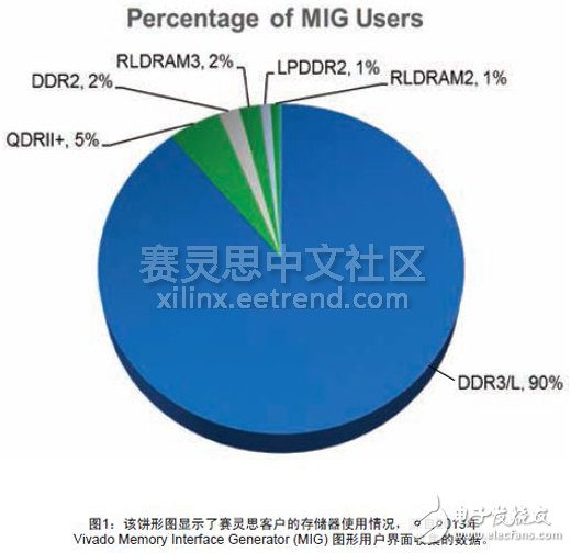 圖1：該餅形圖顯示了賽靈思客戶的存儲器使用情況，源自2013年