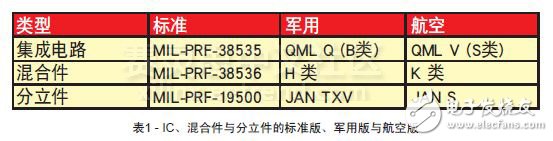 表1 - IC、混合件與分立件的標(biāo)準(zhǔn)版、軍用版與航空版
