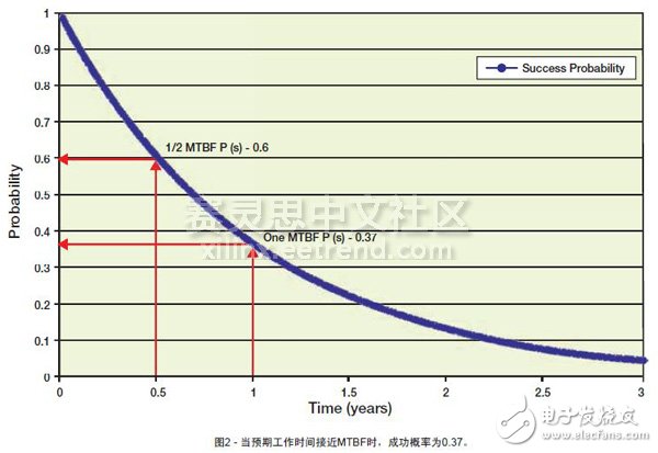 圖2 - 當預期工作時間接近MTBF時，成功概率為0.37。