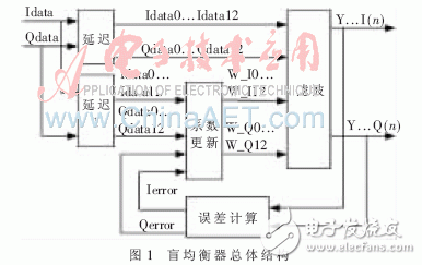 盲均衡器總體結構圖