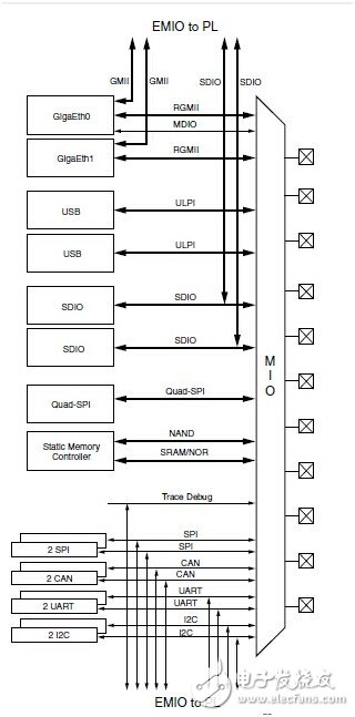 圖2 MIO Module Block Diagram