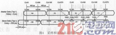 基于FPGA的LVDS過采樣技術研究并用Xilinx評估板進行驗證