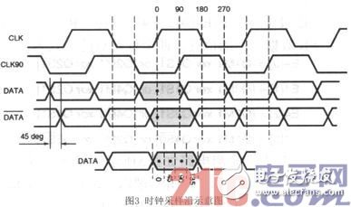 基于FPGA的LVDS過采樣技術研究并用Xilinx評估板進行驗證