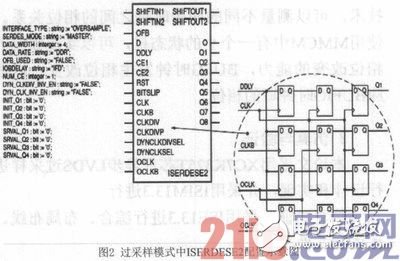 基于FPGA的LVDS過采樣技術研究并用Xilinx評估板進行驗證