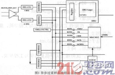 基于FPGA的LVDS過采樣技術研究并用Xilinx評估板進行驗證