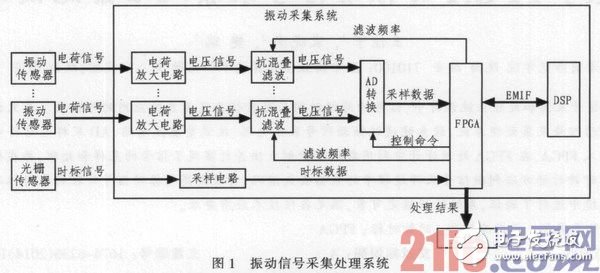 基于FPGA的振動信號采集處理系統設計并實際驗證