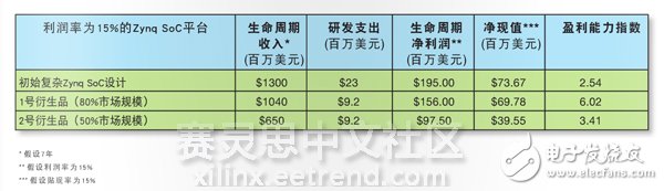 Zynq SoC在電子產品方面的盈利能力分析