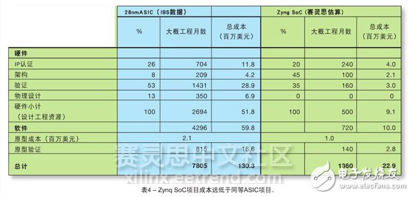 表4 – Zynq SoC項目成本遠低于同等ASIC項目。