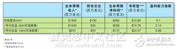 表1 – 開發衍生設計具有可觀的凈現值（NPV）和更加出色的盈利性指數。