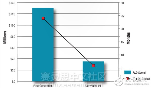 圖2 – 衍生設計可以減少上市時間、開發時間和成本，同時使更易于達到盈利能力目標。