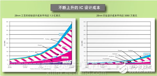 Zynq SoC在電子產品方面的盈利能力分析