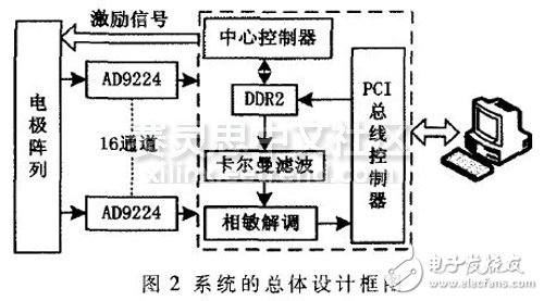 圖2 系統(tǒng)的總體設(shè)計框圖