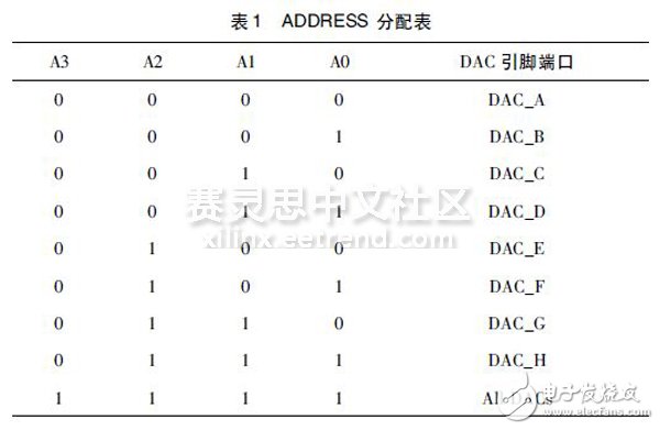 表1 ADDRESS分配表