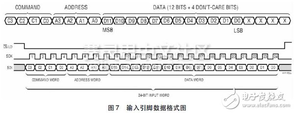 圖7 輸入引腳數據格式圖