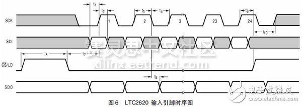 圖6 LTC2620 輸入引腳時序圖