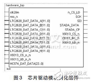 圖3 芯片驅動模塊例化組件